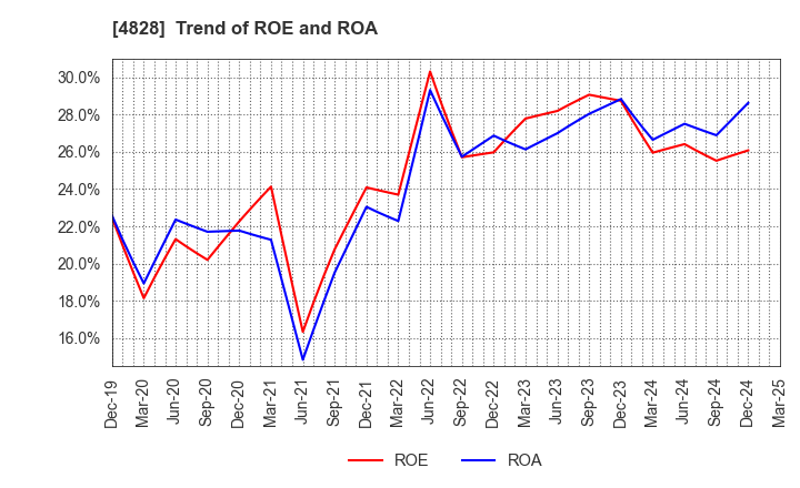 4828 Business Engineering Corporation: Trend of ROE and ROA