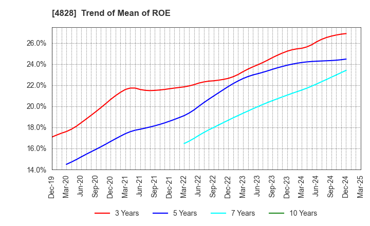 4828 Business Engineering Corporation: Trend of Mean of ROE