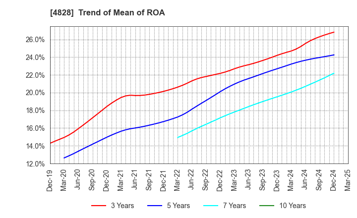 4828 Business Engineering Corporation: Trend of Mean of ROA