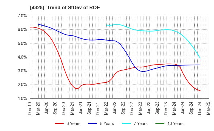 4828 Business Engineering Corporation: Trend of StDev of ROE