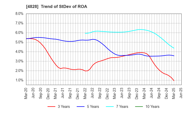 4828 Business Engineering Corporation: Trend of StDev of ROA