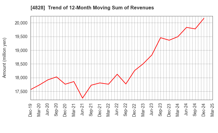 4828 Business Engineering Corporation: Trend of 12-Month Moving Sum of Revenues