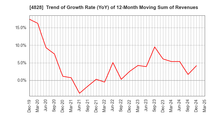 4828 Business Engineering Corporation: Trend of Growth Rate (YoY) of 12-Month Moving Sum of Revenues