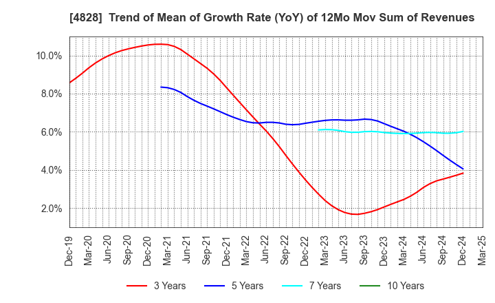 4828 Business Engineering Corporation: Trend of Mean of Growth Rate (YoY) of 12Mo Mov Sum of Revenues