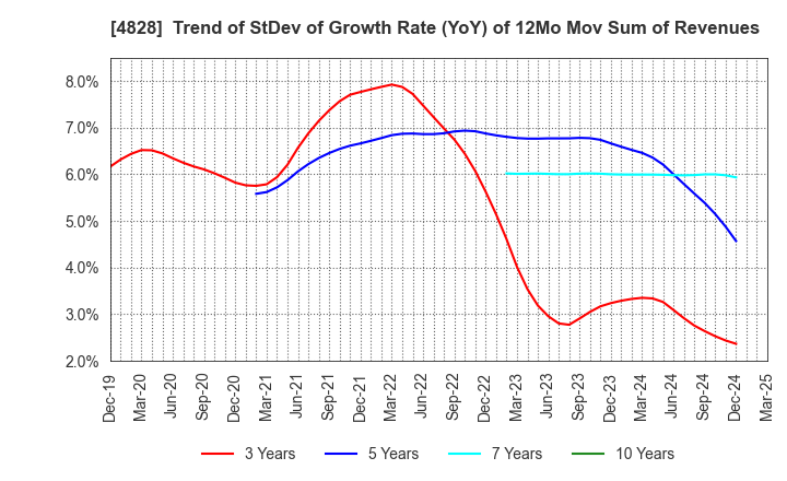 4828 Business Engineering Corporation: Trend of StDev of Growth Rate (YoY) of 12Mo Mov Sum of Revenues