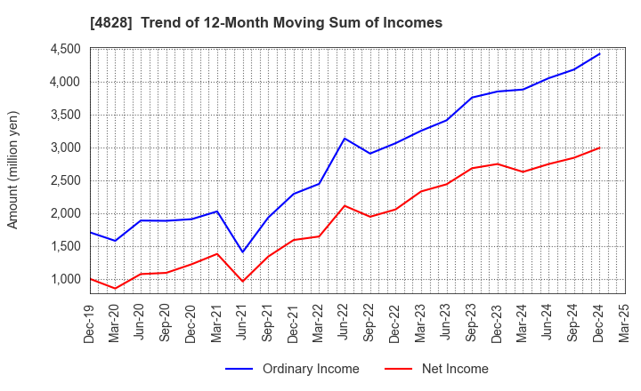 4828 Business Engineering Corporation: Trend of 12-Month Moving Sum of Incomes