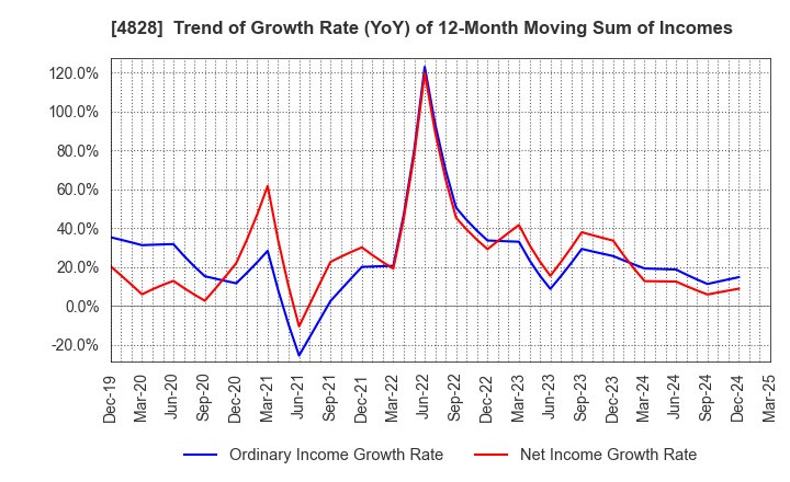 4828 Business Engineering Corporation: Trend of Growth Rate (YoY) of 12-Month Moving Sum of Incomes