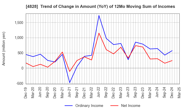 4828 Business Engineering Corporation: Trend of Change in Amount (YoY) of 12Mo Moving Sum of Incomes