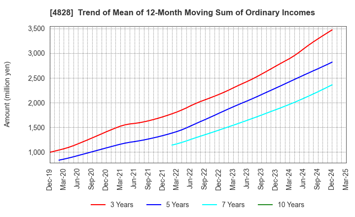 4828 Business Engineering Corporation: Trend of Mean of 12-Month Moving Sum of Ordinary Incomes