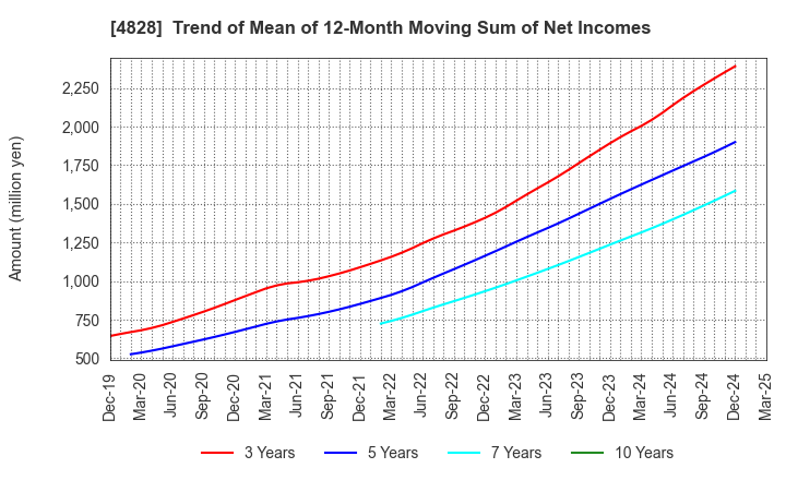 4828 Business Engineering Corporation: Trend of Mean of 12-Month Moving Sum of Net Incomes