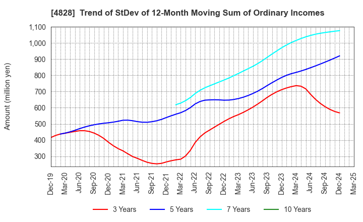 4828 Business Engineering Corporation: Trend of StDev of 12-Month Moving Sum of Ordinary Incomes