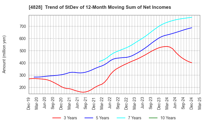 4828 Business Engineering Corporation: Trend of StDev of 12-Month Moving Sum of Net Incomes