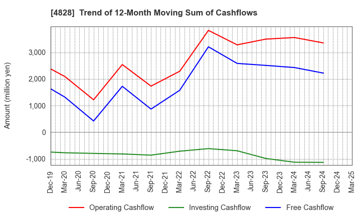 4828 Business Engineering Corporation: Trend of 12-Month Moving Sum of Cashflows