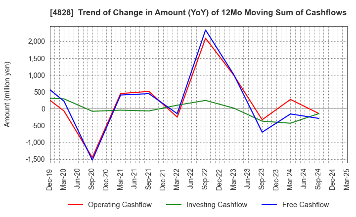 4828 Business Engineering Corporation: Trend of Change in Amount (YoY) of 12Mo Moving Sum of Cashflows