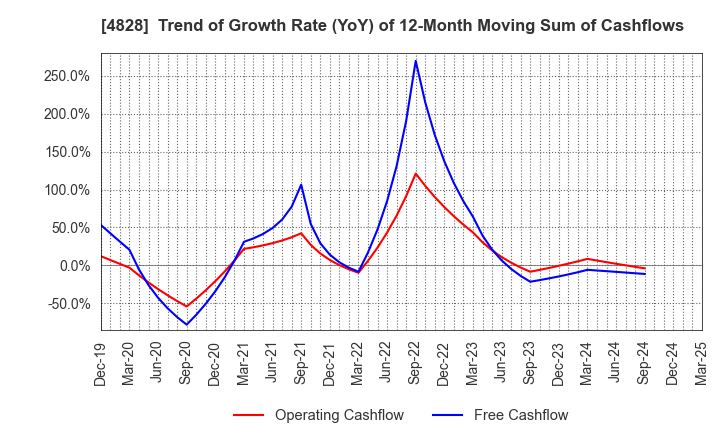 4828 Business Engineering Corporation: Trend of Growth Rate (YoY) of 12-Month Moving Sum of Cashflows