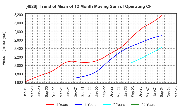 4828 Business Engineering Corporation: Trend of Mean of 12-Month Moving Sum of Operating CF