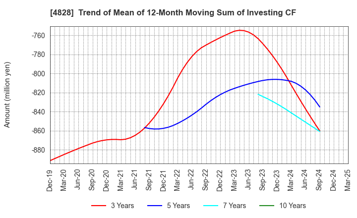 4828 Business Engineering Corporation: Trend of Mean of 12-Month Moving Sum of Investing CF