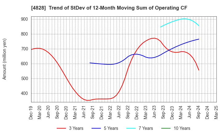 4828 Business Engineering Corporation: Trend of StDev of 12-Month Moving Sum of Operating CF