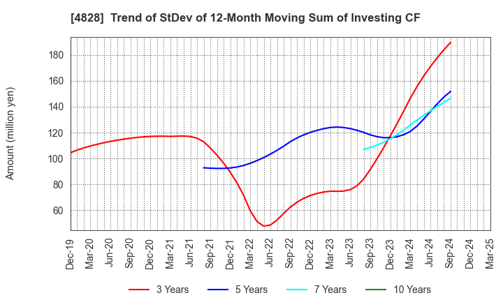 4828 Business Engineering Corporation: Trend of StDev of 12-Month Moving Sum of Investing CF