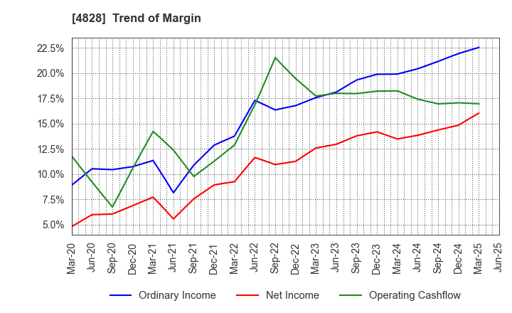 4828 Business Engineering Corporation: Trend of Margin