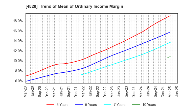4828 Business Engineering Corporation: Trend of Mean of Ordinary Income Margin