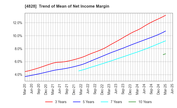 4828 Business Engineering Corporation: Trend of Mean of Net Income Margin