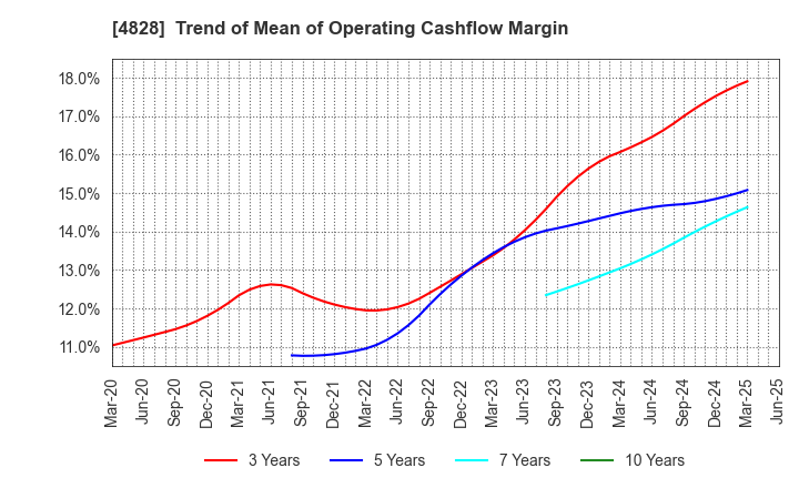 4828 Business Engineering Corporation: Trend of Mean of Operating Cashflow Margin