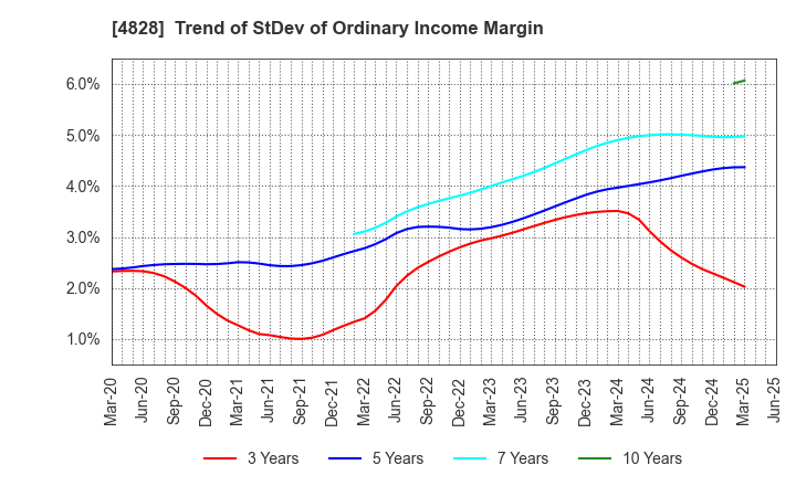 4828 Business Engineering Corporation: Trend of StDev of Ordinary Income Margin