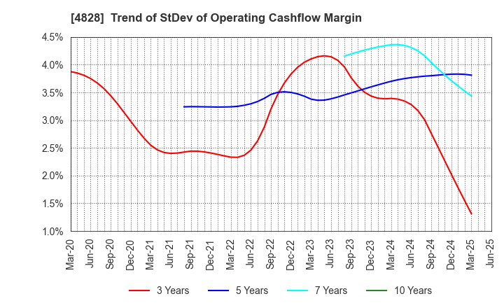 4828 Business Engineering Corporation: Trend of StDev of Operating Cashflow Margin