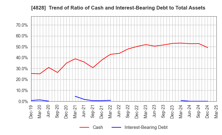 4828 Business Engineering Corporation: Trend of Ratio of Cash and Interest-Bearing Debt to Total Assets