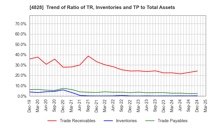 4828 Business Engineering Corporation: Trend of Ratio of TR, Inventories and TP to Total Assets