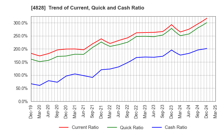 4828 Business Engineering Corporation: Trend of Current, Quick and Cash Ratio