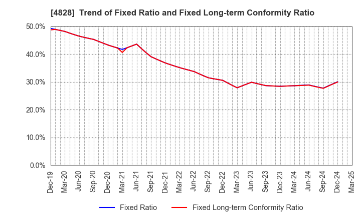 4828 Business Engineering Corporation: Trend of Fixed Ratio and Fixed Long-term Conformity Ratio