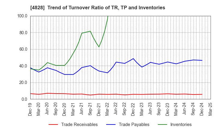 4828 Business Engineering Corporation: Trend of Turnover Ratio of TR, TP and Inventories
