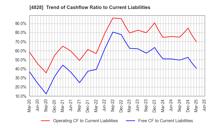 4828 Business Engineering Corporation: Trend of Cashflow Ratio to Current Liabilities