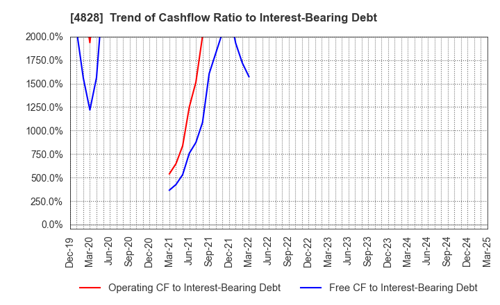4828 Business Engineering Corporation: Trend of Cashflow Ratio to Interest-Bearing Debt