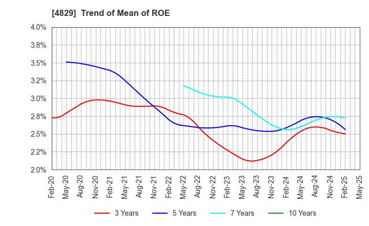 4829 Nihon Enterprise Co.,Ltd.: Trend of Mean of ROE