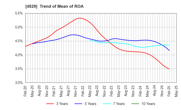 4829 Nihon Enterprise Co.,Ltd.: Trend of Mean of ROA