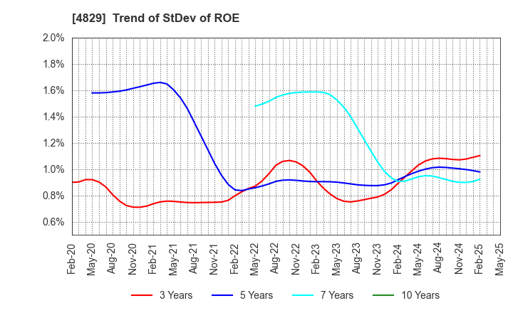 4829 Nihon Enterprise Co.,Ltd.: Trend of StDev of ROE