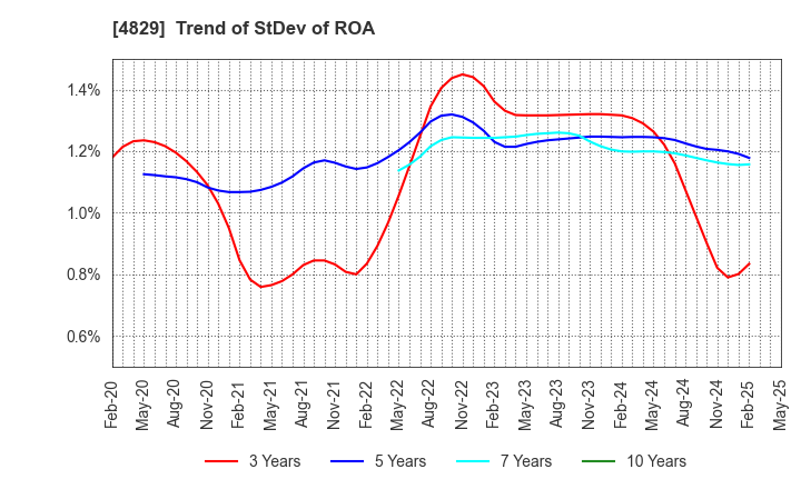 4829 Nihon Enterprise Co.,Ltd.: Trend of StDev of ROA