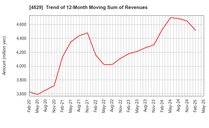 4829 Nihon Enterprise Co.,Ltd.: Trend of 12-Month Moving Sum of Revenues