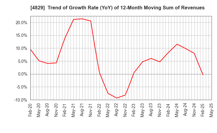 4829 Nihon Enterprise Co.,Ltd.: Trend of Growth Rate (YoY) of 12-Month Moving Sum of Revenues