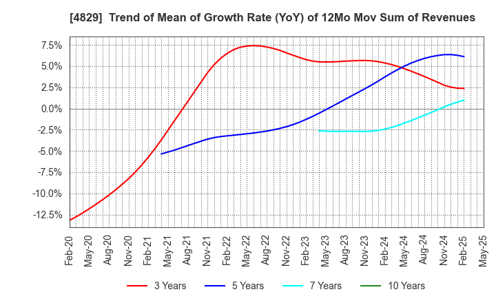 4829 Nihon Enterprise Co.,Ltd.: Trend of Mean of Growth Rate (YoY) of 12Mo Mov Sum of Revenues