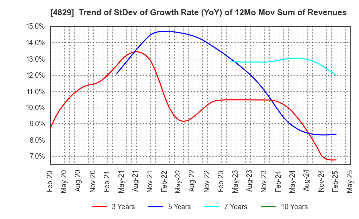4829 Nihon Enterprise Co.,Ltd.: Trend of StDev of Growth Rate (YoY) of 12Mo Mov Sum of Revenues