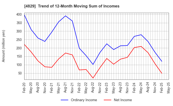 4829 Nihon Enterprise Co.,Ltd.: Trend of 12-Month Moving Sum of Incomes