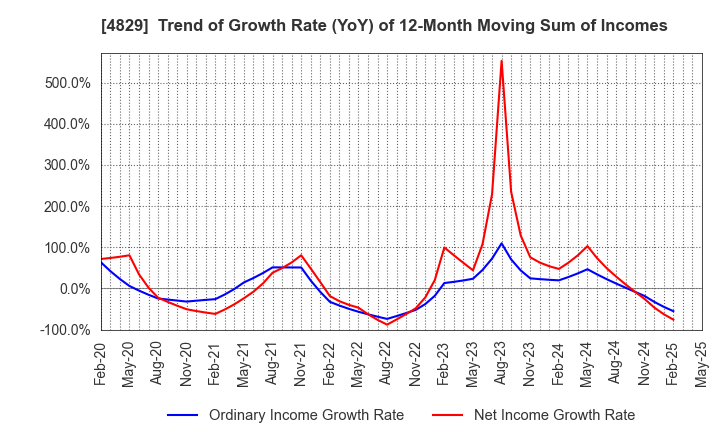 4829 Nihon Enterprise Co.,Ltd.: Trend of Growth Rate (YoY) of 12-Month Moving Sum of Incomes