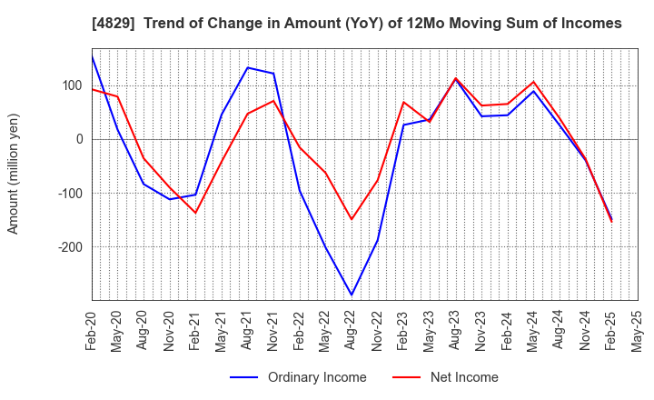 4829 Nihon Enterprise Co.,Ltd.: Trend of Change in Amount (YoY) of 12Mo Moving Sum of Incomes