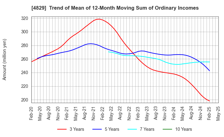 4829 Nihon Enterprise Co.,Ltd.: Trend of Mean of 12-Month Moving Sum of Ordinary Incomes