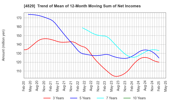 4829 Nihon Enterprise Co.,Ltd.: Trend of Mean of 12-Month Moving Sum of Net Incomes