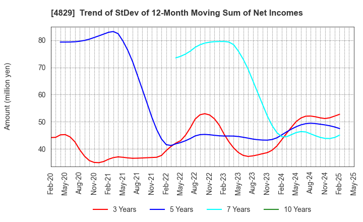 4829 Nihon Enterprise Co.,Ltd.: Trend of StDev of 12-Month Moving Sum of Net Incomes